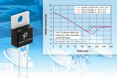 New Qspeed™ 150 V diodes from Power Integrations deliver winning combination of switching speed and softness. (Graphic: Business Wire)
