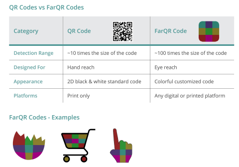 二维码对比FarQR码及示例（照片：美国商业资讯）

