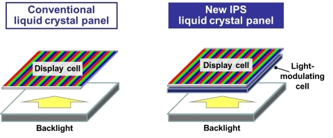 传统液晶面板和新型液晶面板结构对比（图示：美国商业资讯） 