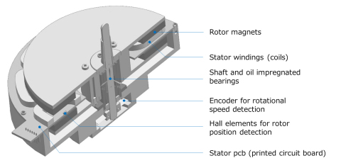 Cutaway view of direct drive motor structure (Graphic: Business Wire)