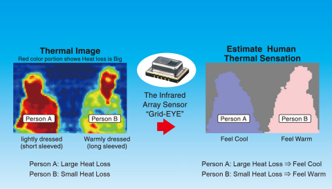 人体热感觉条件（图示：美国商业资讯） 