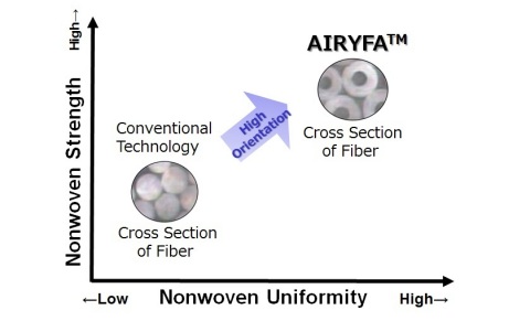 AIRYFA新技术（图示：美国商业资讯）
