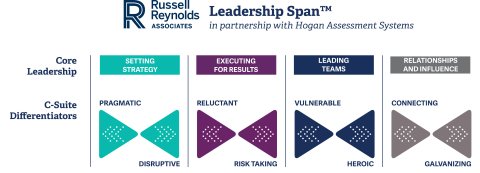 罗盛咨询携手Hogan Assessments推出Leadership Span(TM)计划（图示：美国商业资讯） 