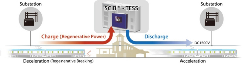 牽引能量儲存系統(TESS)概念圖（圖片：美國商業資訊） 