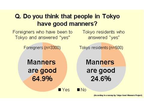 你認為東京人是否擁有良好的素養？（圖片：美國商業資訊）
