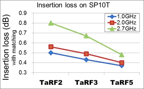 Insertion loss on Toshiba SP10T RF antenna switches (Graphic: Business Wire)