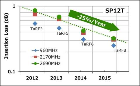 适用于射频开关的SOI工艺“TarfSOI(TM)”的插入损耗特性（图示：美国商业资讯） 
