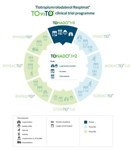 Tiotropium/olodaterol Respimat® TOviTO® clinical trial programme (Graphic: Business Wire) 
