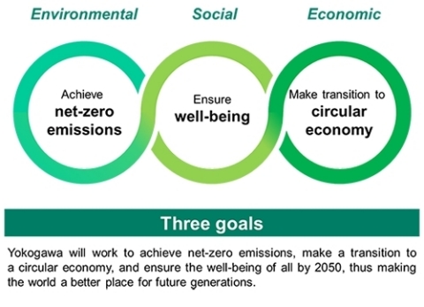Yokogawa's sustainability goals: 