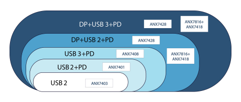 單晶片USB Type-C部署支援USB資料、功率輸出和DisplayPort交替模式等所有配置（圖片：美國商業資訊）。