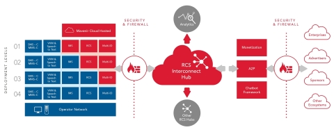 Mavenir RCS Cloud Platform and Hub - On Premise, Hosted, Interconnection (Photo: Business Wire)