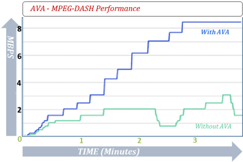 自适应视频加速技术 - MPEG-DASH性能：质量平稳提升，实现最大通量 *测试源LG电视55UF950Y（图示：美国商业资讯） 
