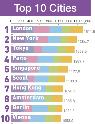 前十名城市（圖片：美國商業資訊）