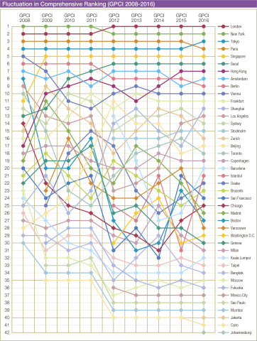 2008至2016年GPCI排名（图示：美国商业资讯） 