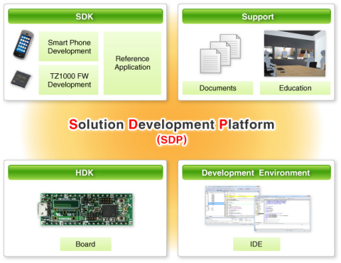 Toshiba: Application processor development platform for wearable and IoT devices (Solution Development Platform) (Graphic: Business Wire)
