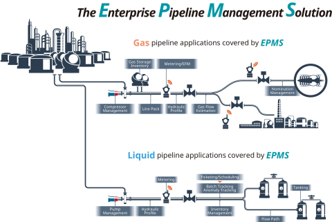 The Enterprise Pipeline Management Solution (EPMS) (Graphic: Business Wire) 