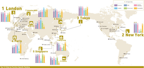 Overall ranking of all 44 cities and function-specific ranking of top 10 cities (Graphic: Business Wire)