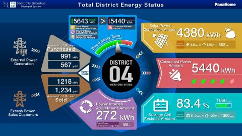 Microgrid System for Smart City Shioashiya Solar-Shima (Graphic: Business Wire)