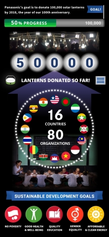 Panasonic's solar lanterns donated exceeding 50,000 (Graphic: Panasonic Corporation)