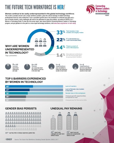 An ISACA survey of women in tech identifies persistent pay gaps, the top barriers they face, and why they remain underrepresented in the field. (Graphic: Business Wire)