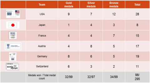 Nearly 33% of the medaling athletes at the Sochi 2014 Olympic Winter Games were members of Olympic Teams to which airweave supplied bedding toppers. (Graphic: Business Wire)