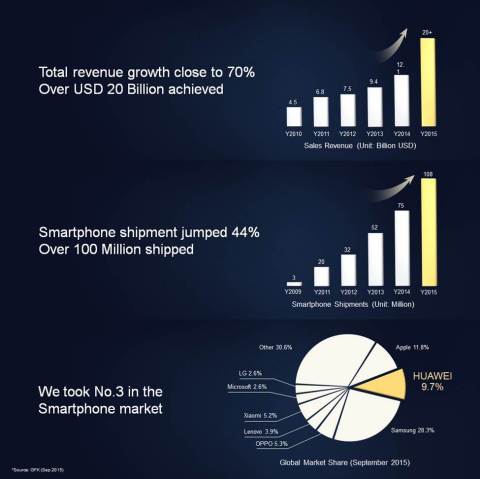 (Graphic Huawei)