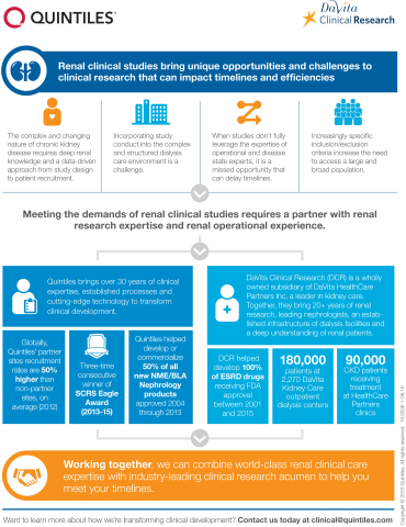 Quintiles-DaVita Infographic (Graphic: Business Wire)