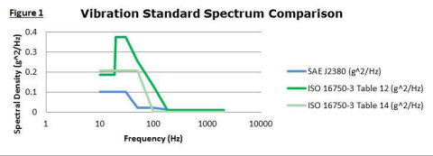 Figure 1: Vibration Standard Spectrum Comparison. (Graphic: Business Wire)
