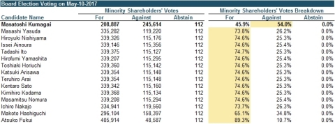 來源：公司揭露資訊摘要：假設Kumagai先生使用其個人及其資產管理公司的投票權為包括自己在內的所有候選人投票 。
