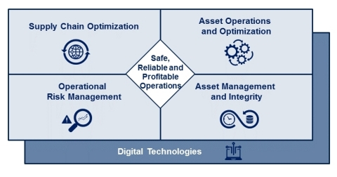 Key areas for Operational Excellence Transformation (Graphic: Yokogawa Electric Corporation)