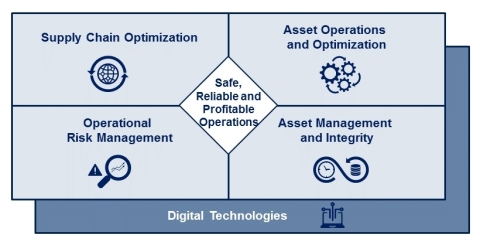 Key areas for Operational Excellence Transformation (Graphic: Yokogawa Electric Corporation) 