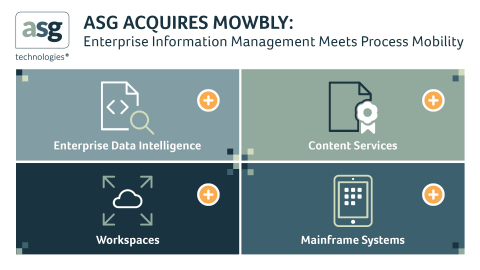 ASG Technologies Acquires Mowbly's Process Mobility Platform (Graphic: Business Wire)