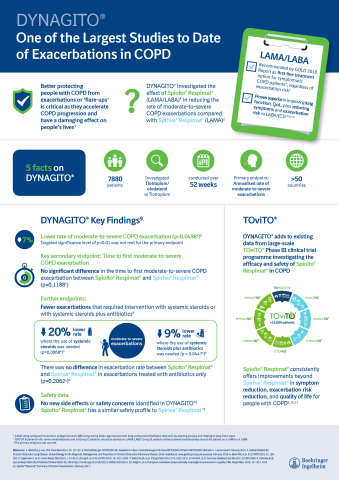 DYNAGITO® One of the Largest Studies to Date of Exacerbations in COPD (Infographic: Business Wire)