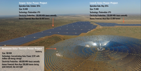 Redstone位於北開普省Postmasburg附近,與SolarReserve已成功開發和實施的75 MW Lesedi和96 MW Jasper光伏(PV)太陽能發電計劃相鄰。(照片:美國商業資訊)