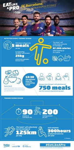 Beko&FCB infographic (Graphic: Beko)