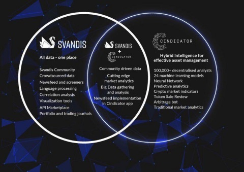 Svandis和Cindicator策略性夥伴關係。（照片：美國商業資訊） 