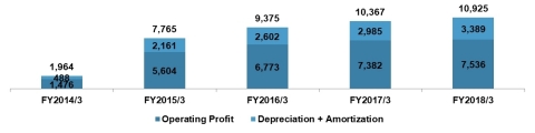 Figure 2 Source: Company’s disclosure Note: JPY in millions. Added back depreciation and goodwill amortization to operating profit.