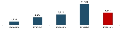 Figure 3 Source: Company’s disclosure Note: JPY in millions. FY2017/3 figure includes one-time extraordinary profit from sale of large property.