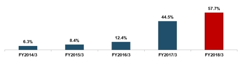 Figure 5 Source: Company’s disclosure Note: Capital adequacy ratio is calculated by dividing shareholders’ equity by total asset amount.