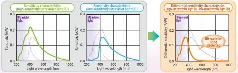 S-5420包括一個高靈敏度和低敏感度光電二極體。S-5420透過計算PD輸出之間的差值濾除可見光，實現紫外線的免濾波檢測。（圖片：美國商業資訊） 