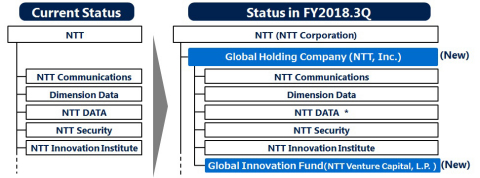 * NTT DATA将继续与集团内其他公司合作，同时保留其目前的管理结构、上市公司的地位、管理自主权和品牌。请注意：NTT Docomo、NTT EAST和NTT WEST等其他子公司未在本组织结构图内显示。（图示：美国商业资讯）
