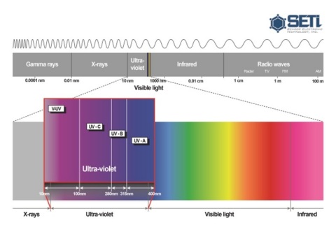 UV LED 波长 (图示：美国商业资讯) 