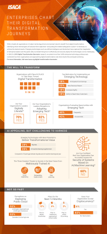 ISACA's 2018 Digital Transformation Barometer looks at companies' digital transformation journeys, including the technologies with the biggest impacts and the positive effect of digitally literate leaders. (Graphic: Business Wire)