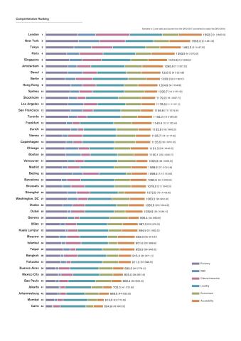 GPCI综合排名（44座城市）（图示：美国商业资讯） 