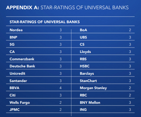综合银行星级评分（照片：美国商业资讯）