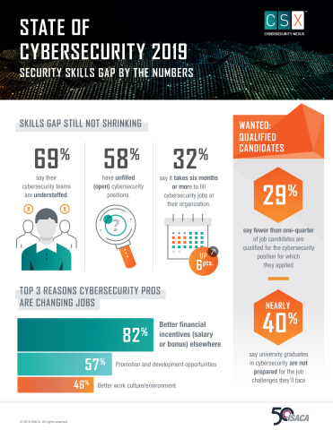 2019年网络安全状况：安全技能差距的重要数字（图示：美国商业资讯） 