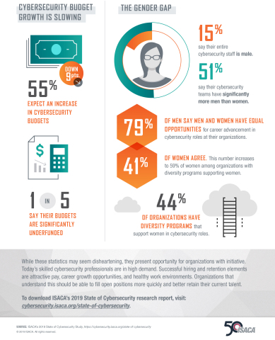 State of Cybersecurity 2019: Security Skills Gap by the Numbers (Graphic: Business Wire)