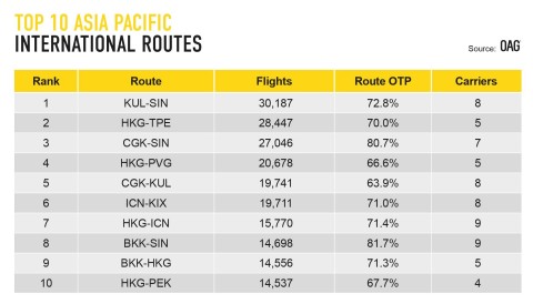 繁忙的天空：OAG报告显示世界最繁忙的航线在亚太地区（图示：美国商业资讯）