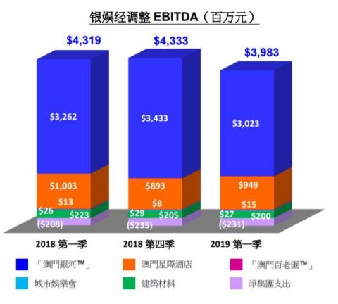 银娱经调整 EBITDA（百万元)