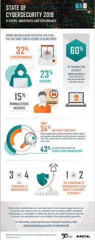 ISACA的2019年網路安全狀況報告第2部分資訊圖：攻擊、意識和治理（圖片：美國商業資訊） 